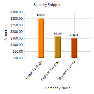 Sales by Shipper Sales by Shipper